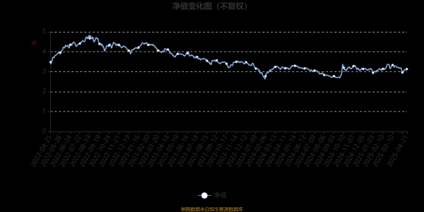股票配资专业知识 易方达策略成长混合：2025年第一季度利润2404.75万元 净值增长率3.32%