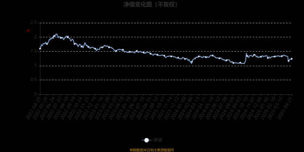 开户配资炒股 易方达价值成长混合：2025年第一季度利润6738.49万元 净值增长率2.59%