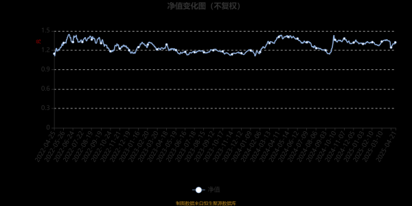 配资融券网 易方达资源行业混合：2025年第一季度利润5284.66万元 净值增长率3.46%