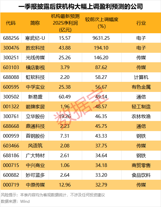 东莞股票配资 最高超96倍，这些公司盈利预测被大幅上调！