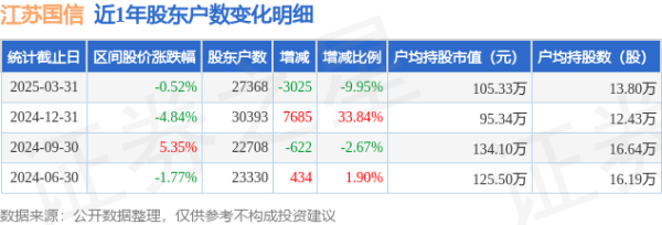 正规股指配资开户官网 江苏国信(002608)3月31日股东户数2.74万户，较上期减少9.95%