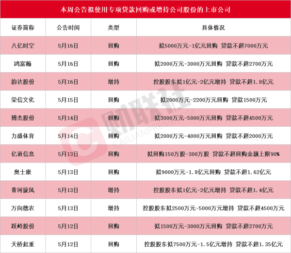 配资炒股最新 本周再添12家！韵达股份等多股披露回购增持再贷款计划，相关A股名单一览