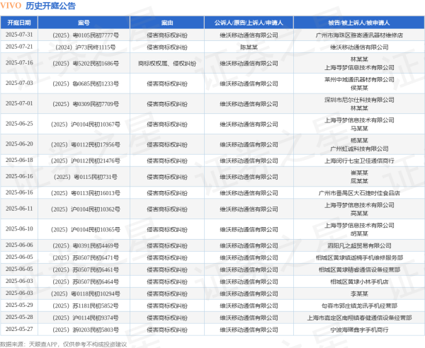 配资炒股平台 VIVO作为原告/上诉人的1起涉及侵害商标权纠纷的诉讼将于2025年5月28日开庭