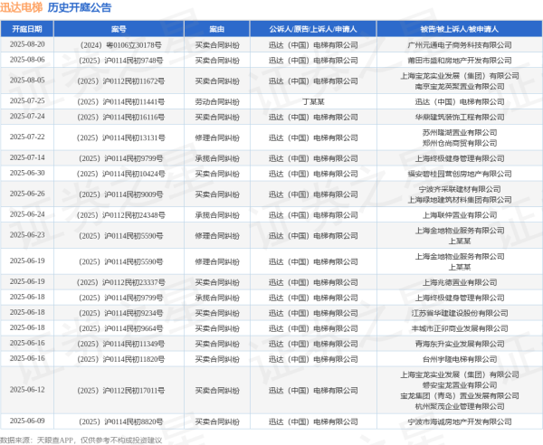 十大配资公司 迅达电梯作为原告/上诉人的1起涉及承揽合同纠纷的诉讼将于2025年5月28日开庭