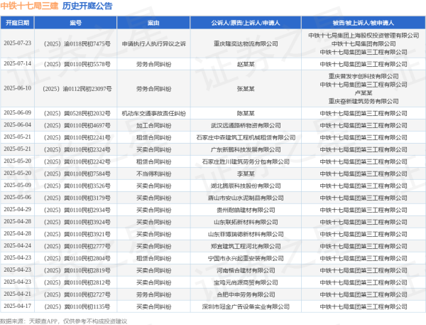 十大股票配资平台 中铁十七局三建作为被告/被上诉人的1起涉及加工合同纠纷的诉讼将于2025年6月4日开庭