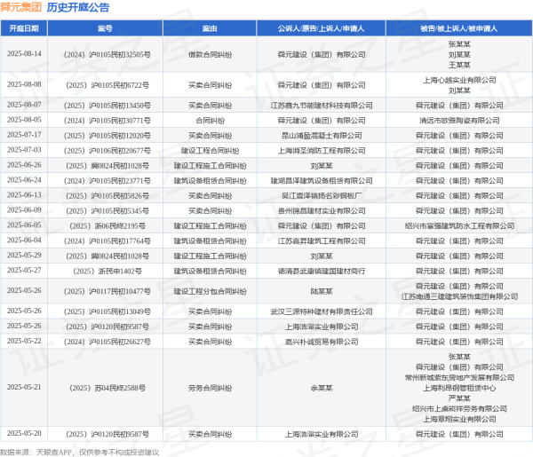 最专业的股票配资公司 舜元集团作为被告/被上诉人的1起涉及建筑设备租赁合同纠纷的诉讼将于2025年6月4日开庭