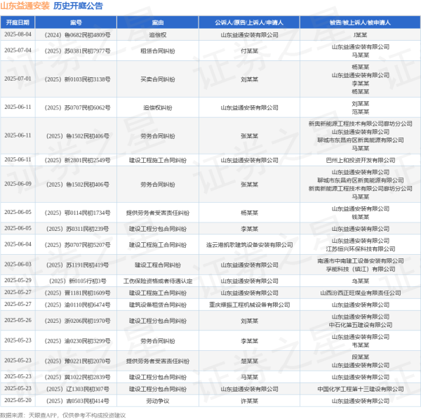配资平台股票开户 山东益通安装作为原告/上诉人的1起涉及建设工程施工合同纠纷的诉讼将于2025年6月11日开庭