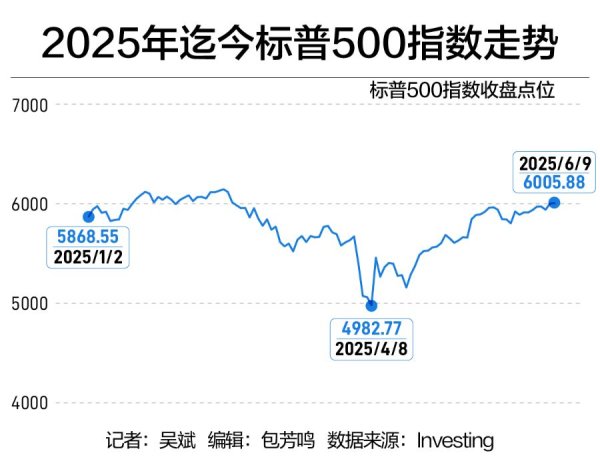 股票配资配资平台 美股“大反攻”，标普500指数刷新历史新高还有多远？