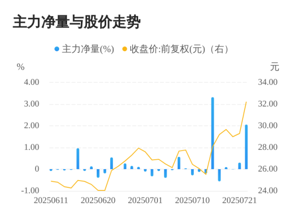 配资怎么玩的 神驰机电07月22日主力大幅流入