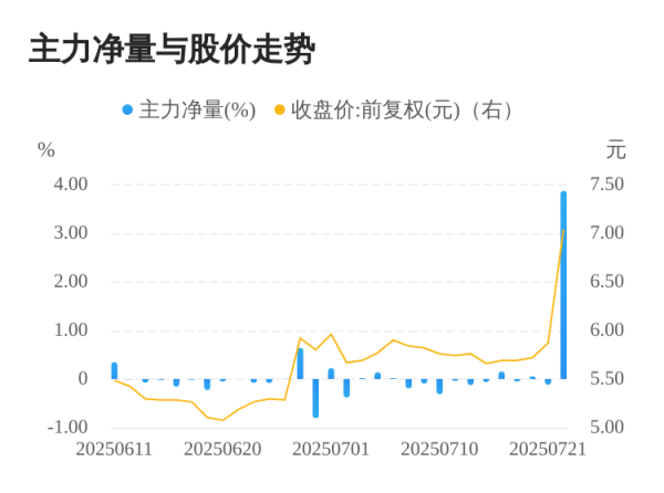 配资查询 电科院07月22日主力大幅流入