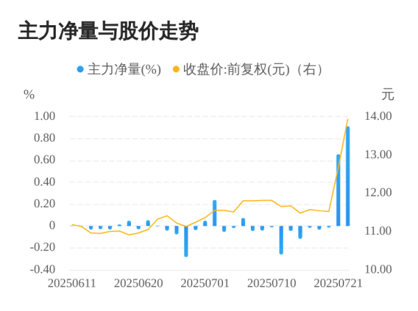 现货配资网站 西子洁能07月22日主力大幅流入